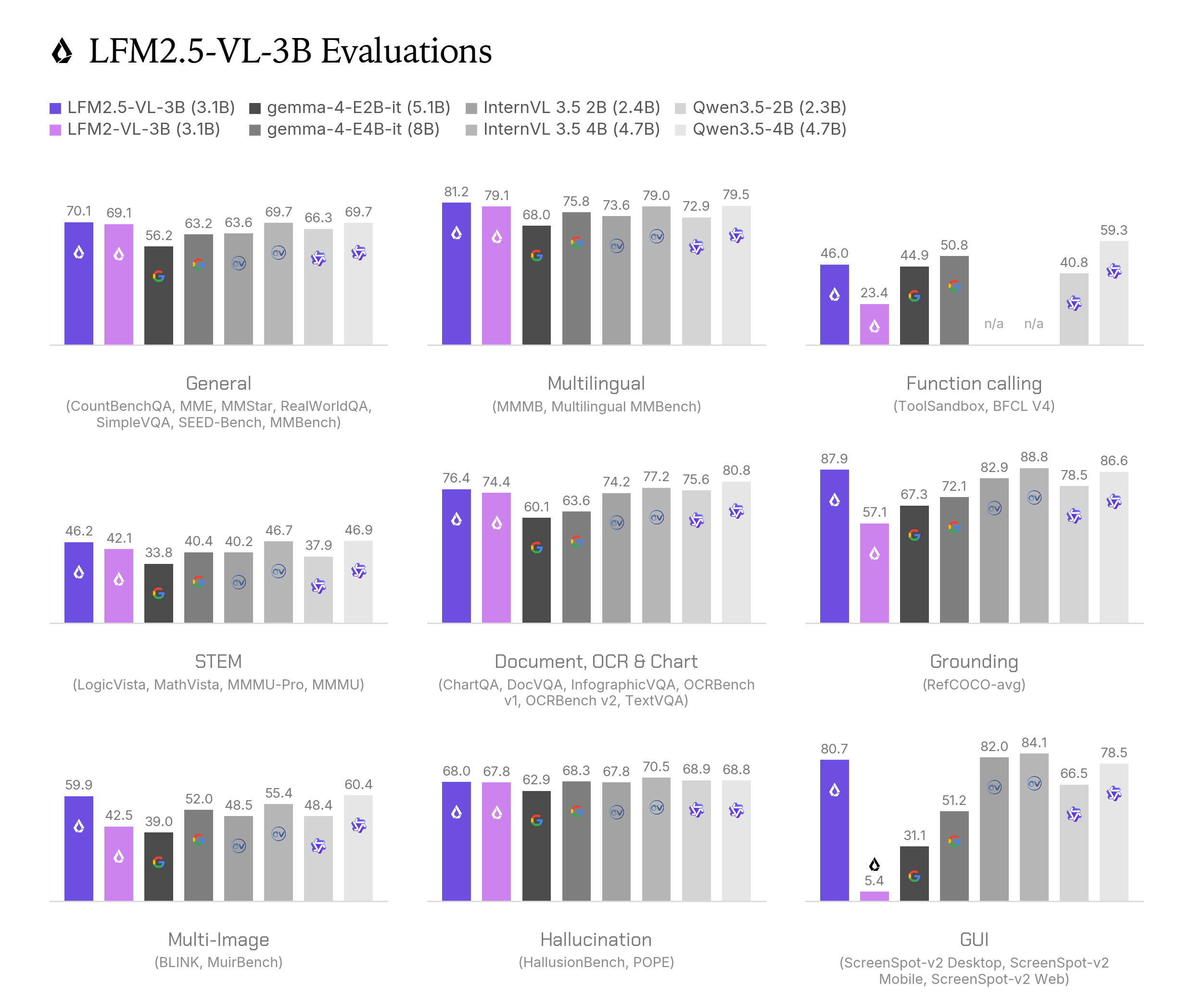 LFM2.5-VL-3B for Better and Faster Vision Capabilities for the Edge
