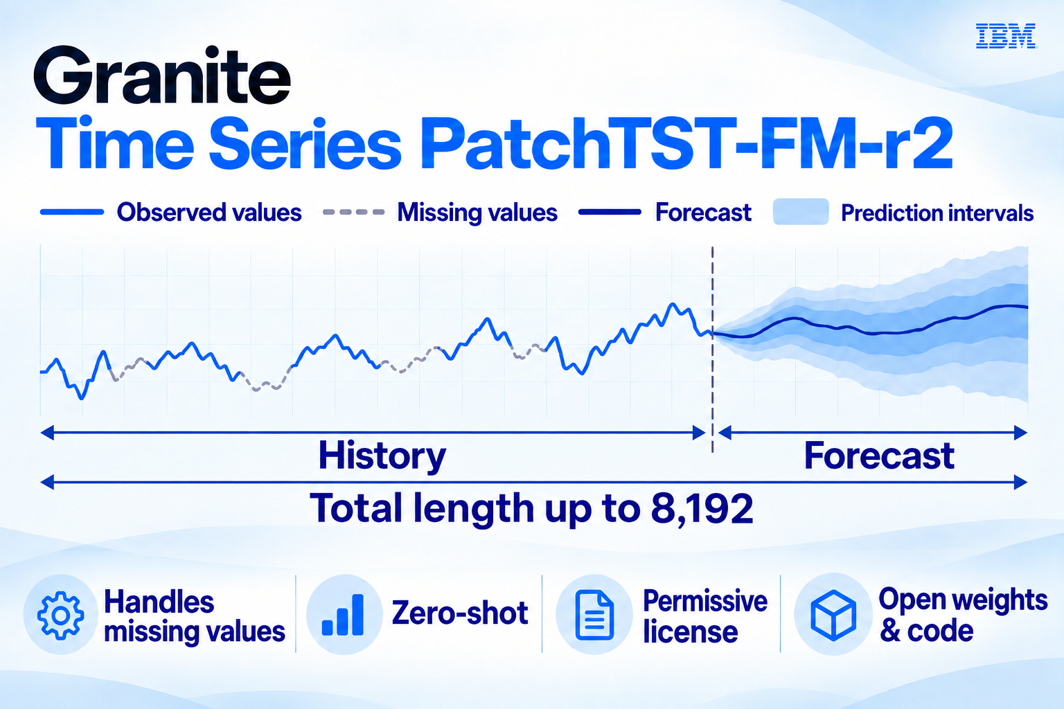 IBM releases SOTA Granite Time Series PatchTST-FM-r2 model with commercial-friendly license