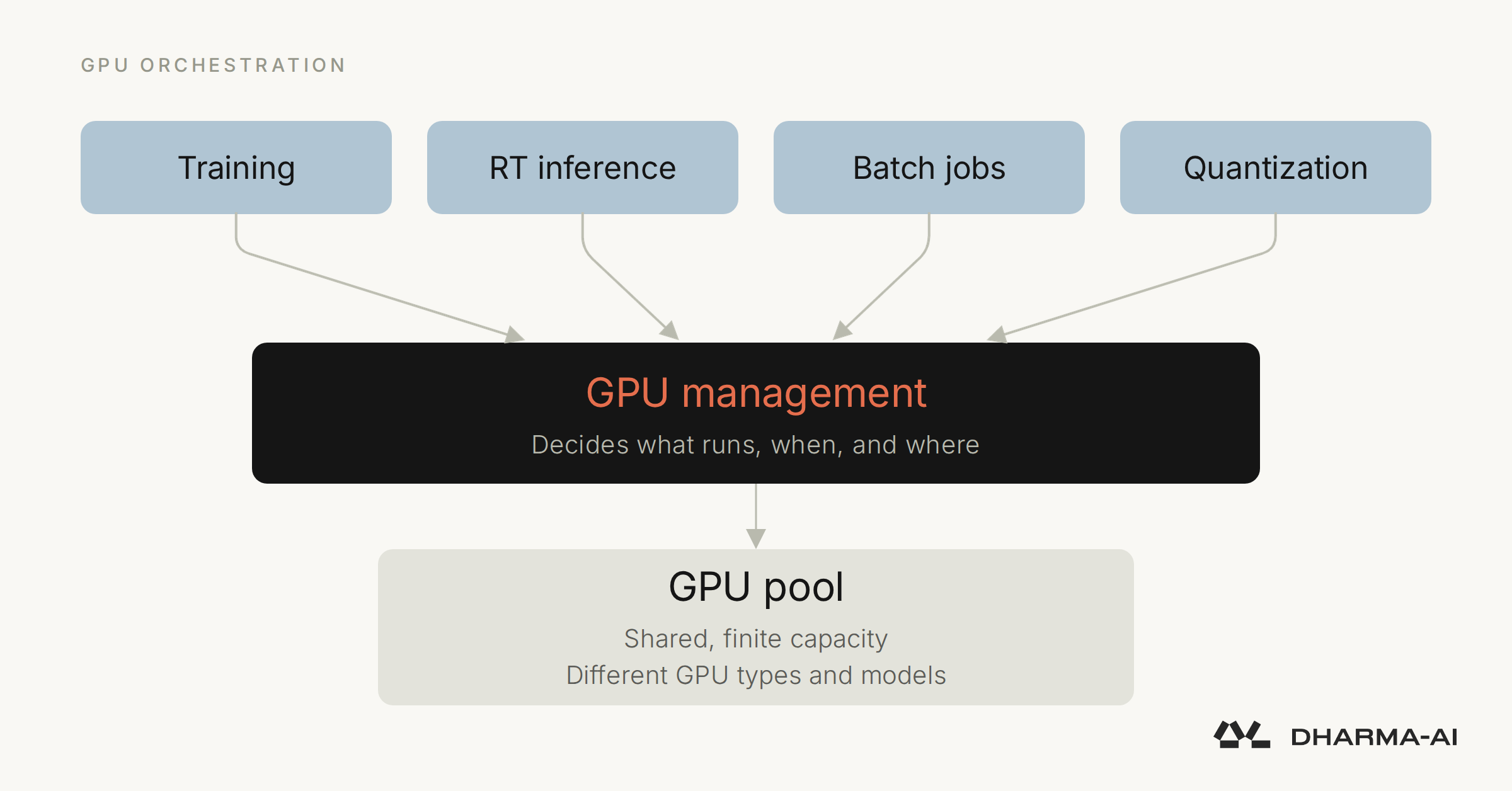 GPU Management: Why Idle GPUs Are the New Grounded Aircraft