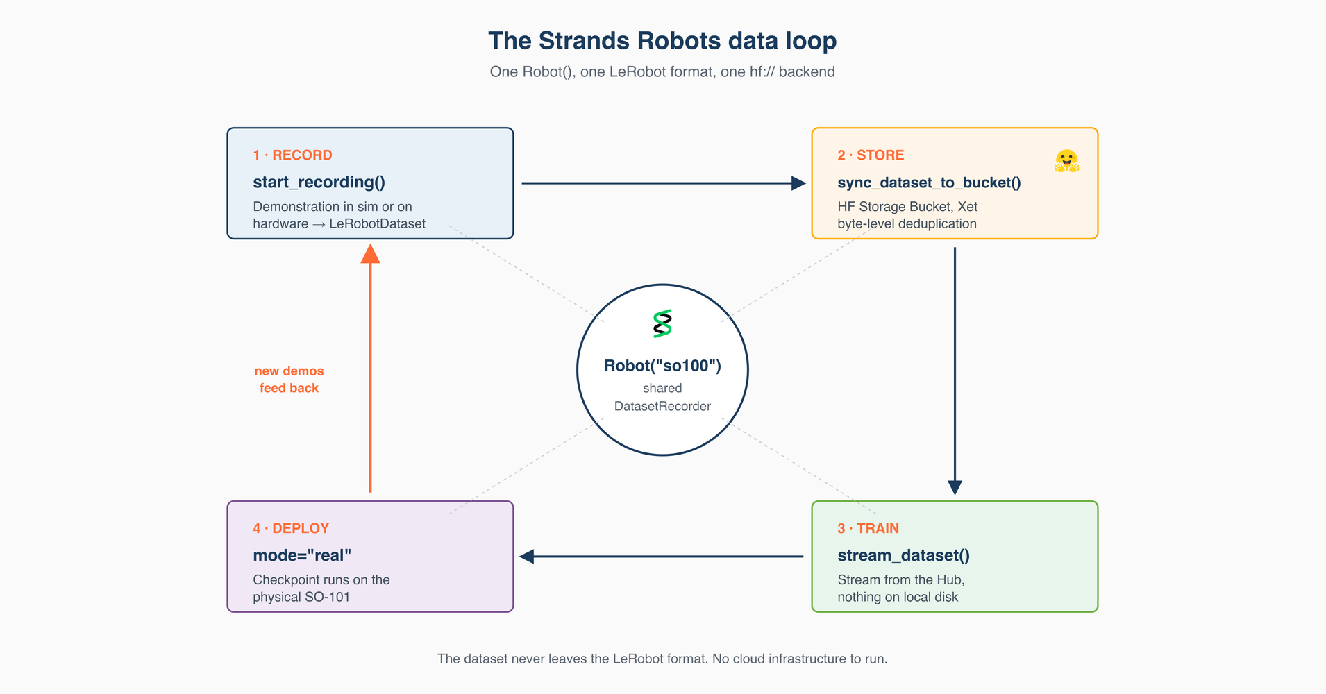 Record, train, and deploy from one place with Strands Agents, LeRobot, and Hugging Face Storage Buckets