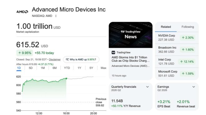 AMD, ilk kez 1 trilyon dolarlık piyasa değerine ulaştı