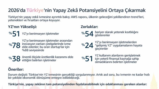 AWS: “Türkiye’deki işletmelerin yapay zeka kullanımı %37’den %51’e yükseldi”