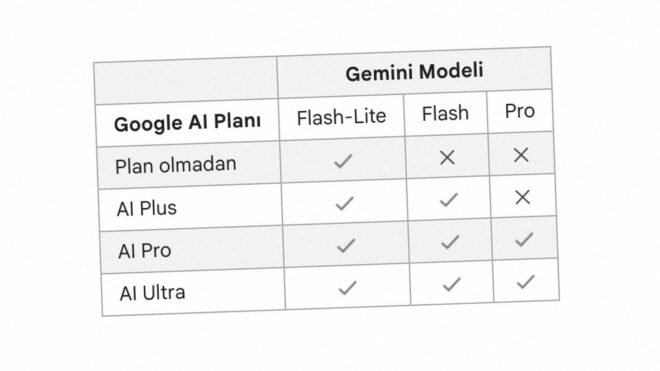 Google, Gemini’daki model erişimlerini değiştiriyor