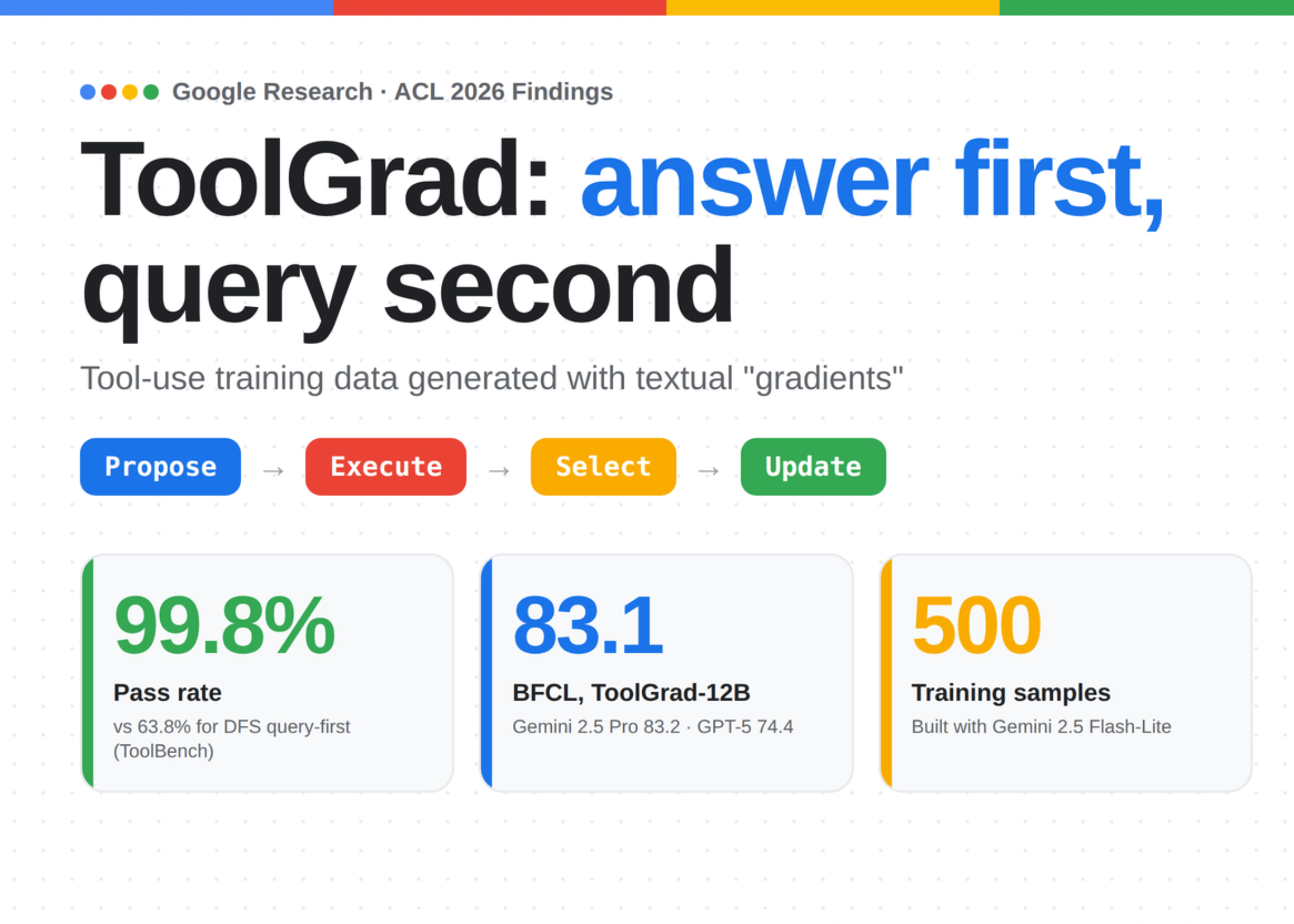 Google Research Releases ToolGrad: Answer-First Framework Hits 99.8% Pass Rate for Tool-Use Data Generation
