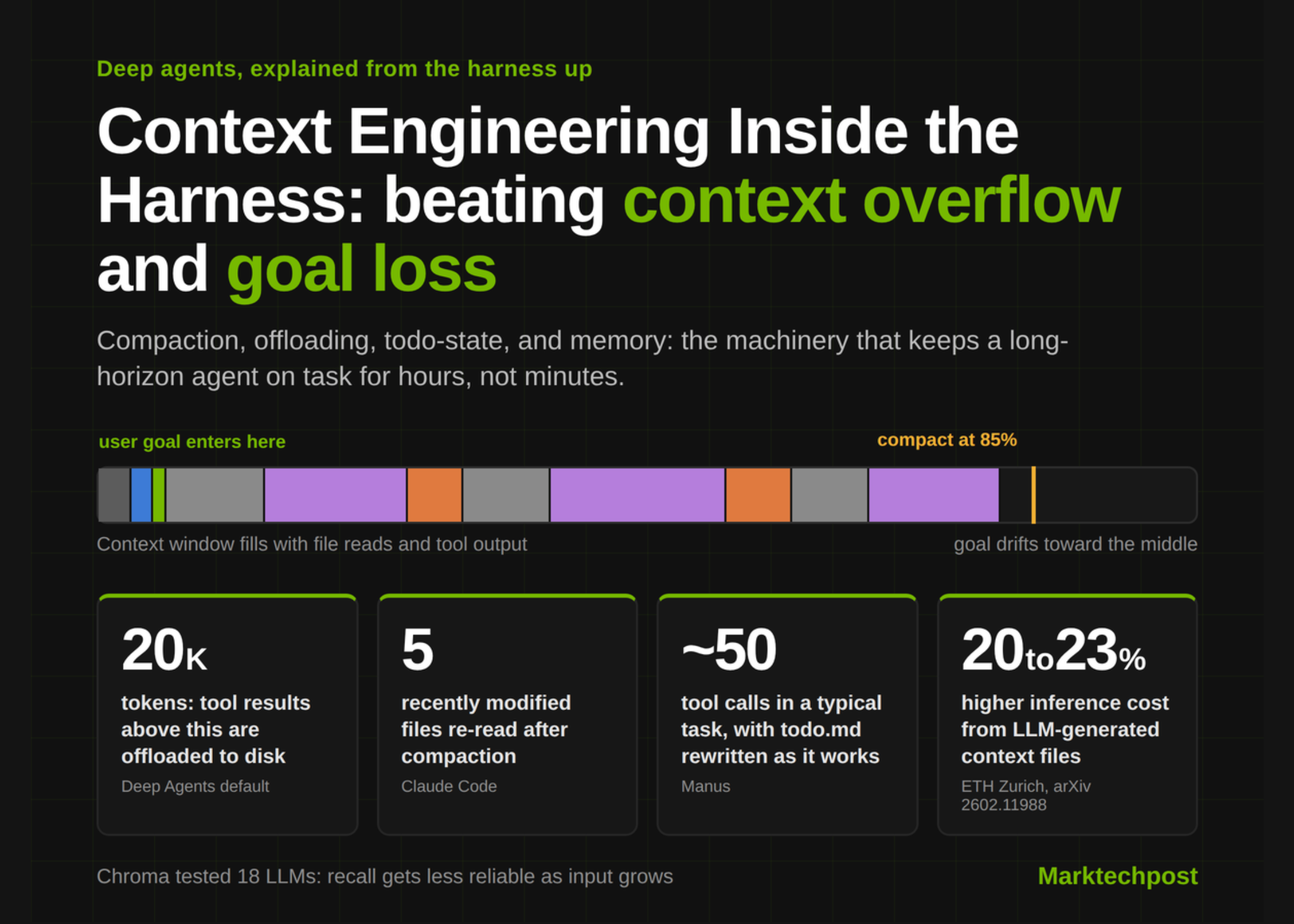Context Engineering Inside the Harness: 4 Mechanisms That Beat Context Overflow and Goal Loss on Long-Horizon Tasks
