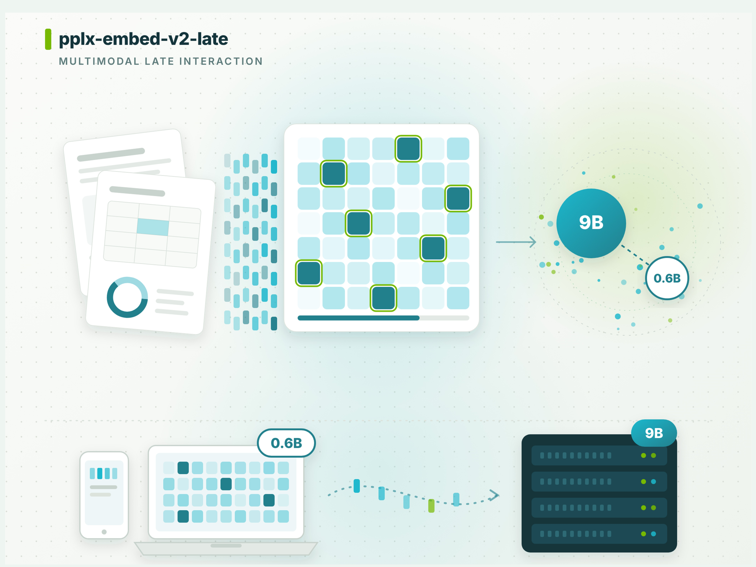Perplexity AI Releases pplx-embed-v2-late: A 0.6B Edge Model and a 9B Model Scoring 92.4% on MADQA